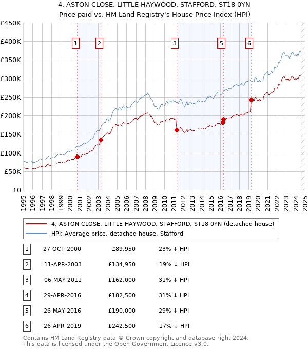 4, ASTON CLOSE, LITTLE HAYWOOD, STAFFORD, ST18 0YN: Price paid vs HM Land Registry's House Price Index