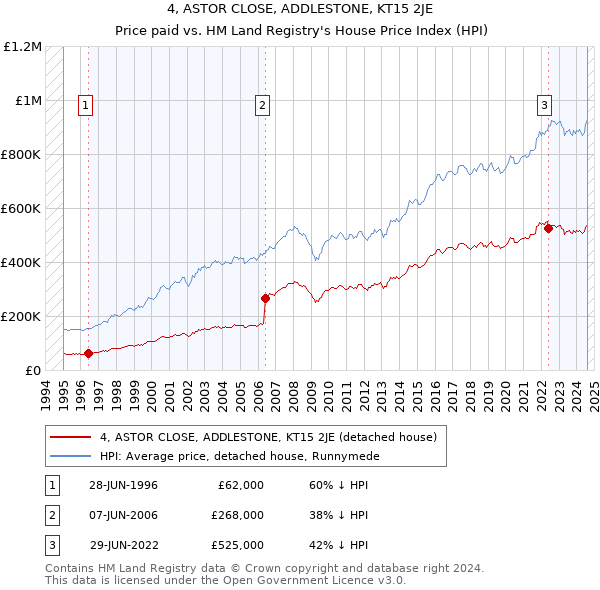 4, ASTOR CLOSE, ADDLESTONE, KT15 2JE: Price paid vs HM Land Registry's House Price Index