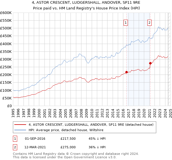 4, ASTOR CRESCENT, LUDGERSHALL, ANDOVER, SP11 9RE: Price paid vs HM Land Registry's House Price Index