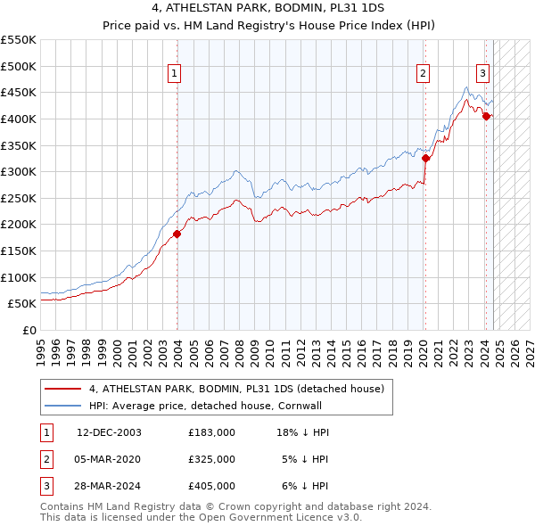 4, ATHELSTAN PARK, BODMIN, PL31 1DS: Price paid vs HM Land Registry's House Price Index