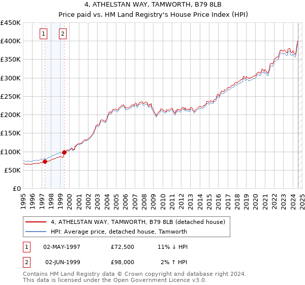 4, ATHELSTAN WAY, TAMWORTH, B79 8LB: Price paid vs HM Land Registry's House Price Index