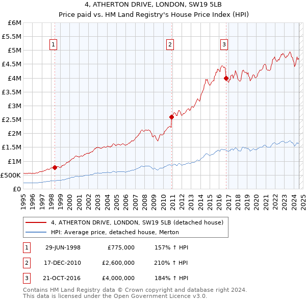 4, ATHERTON DRIVE, LONDON, SW19 5LB: Price paid vs HM Land Registry's House Price Index