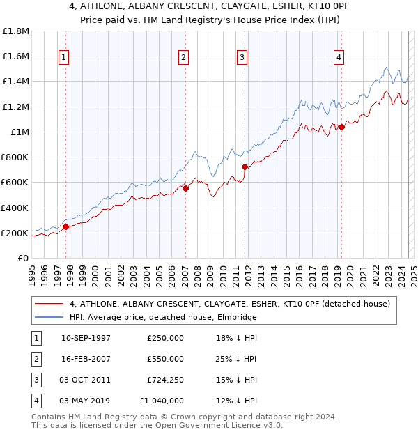 4, ATHLONE, ALBANY CRESCENT, CLAYGATE, ESHER, KT10 0PF: Price paid vs HM Land Registry's House Price Index