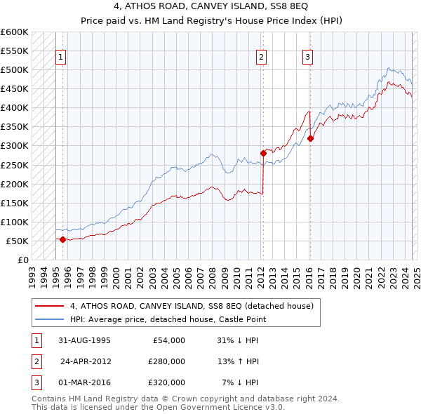 4, ATHOS ROAD, CANVEY ISLAND, SS8 8EQ: Price paid vs HM Land Registry's House Price Index