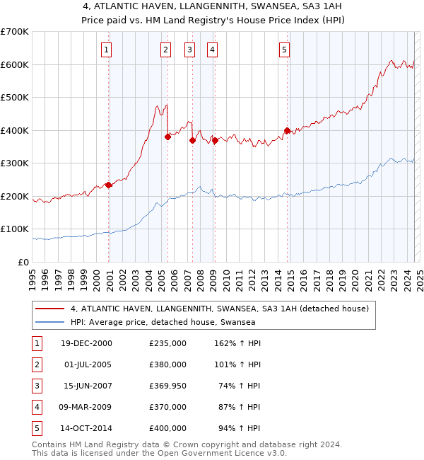 4, ATLANTIC HAVEN, LLANGENNITH, SWANSEA, SA3 1AH: Price paid vs HM Land Registry's House Price Index