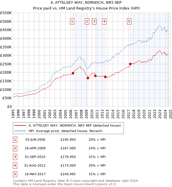 4, ATTELSEY WAY, NORWICH, NR5 9EP: Price paid vs HM Land Registry's House Price Index