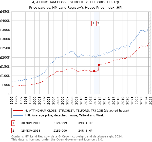 4, ATTINGHAM CLOSE, STIRCHLEY, TELFORD, TF3 1QE: Price paid vs HM Land Registry's House Price Index