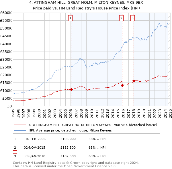 4, ATTINGHAM HILL, GREAT HOLM, MILTON KEYNES, MK8 9BX: Price paid vs HM Land Registry's House Price Index