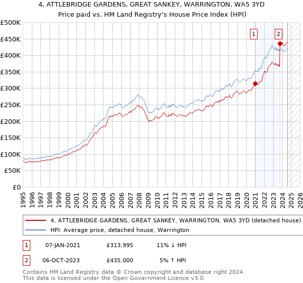 4, ATTLEBRIDGE GARDENS, GREAT SANKEY, WARRINGTON, WA5 3YD: Price paid vs HM Land Registry's House Price Index