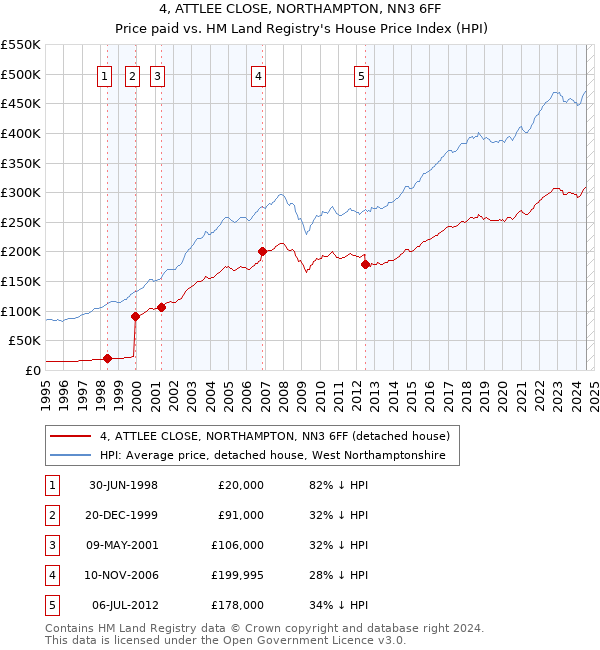 4, ATTLEE CLOSE, NORTHAMPTON, NN3 6FF: Price paid vs HM Land Registry's House Price Index