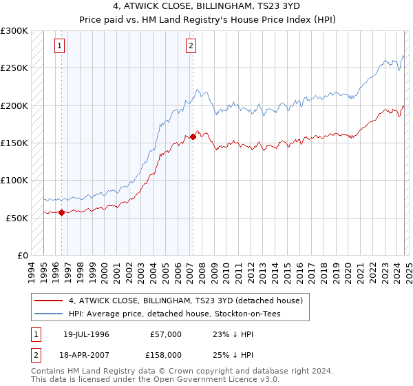 4, ATWICK CLOSE, BILLINGHAM, TS23 3YD: Price paid vs HM Land Registry's House Price Index