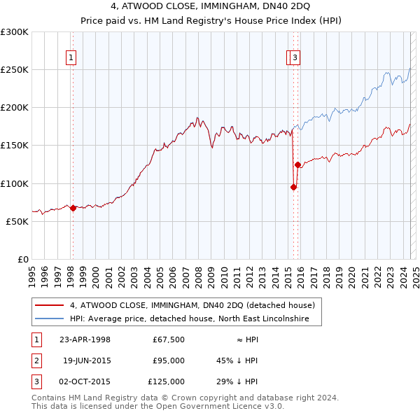 4, ATWOOD CLOSE, IMMINGHAM, DN40 2DQ: Price paid vs HM Land Registry's House Price Index