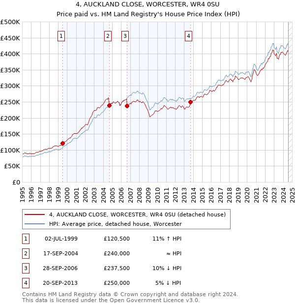 4, AUCKLAND CLOSE, WORCESTER, WR4 0SU: Price paid vs HM Land Registry's House Price Index