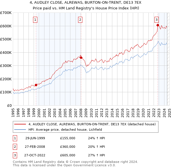 4, AUDLEY CLOSE, ALREWAS, BURTON-ON-TRENT, DE13 7EX: Price paid vs HM Land Registry's House Price Index