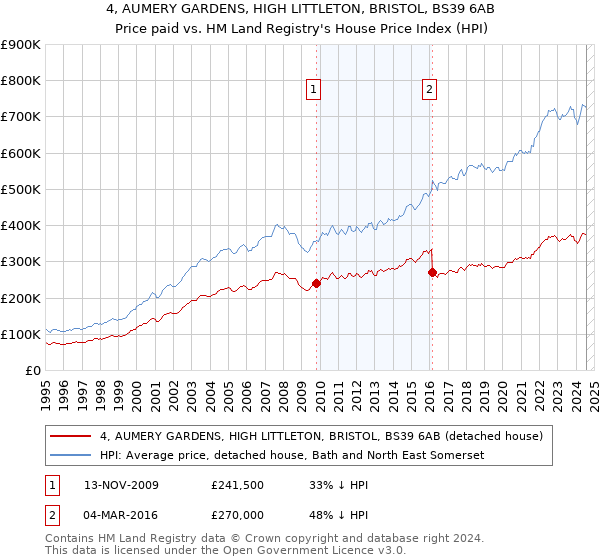 4, AUMERY GARDENS, HIGH LITTLETON, BRISTOL, BS39 6AB: Price paid vs HM Land Registry's House Price Index