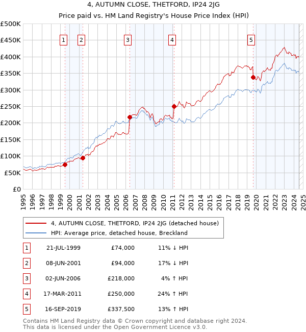 4, AUTUMN CLOSE, THETFORD, IP24 2JG: Price paid vs HM Land Registry's House Price Index