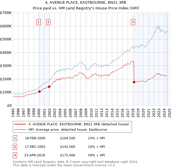 4, AVENUE PLACE, EASTBOURNE, BN21 3RB: Price paid vs HM Land Registry's House Price Index