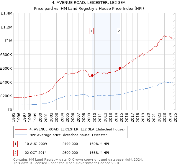 4, AVENUE ROAD, LEICESTER, LE2 3EA: Price paid vs HM Land Registry's House Price Index