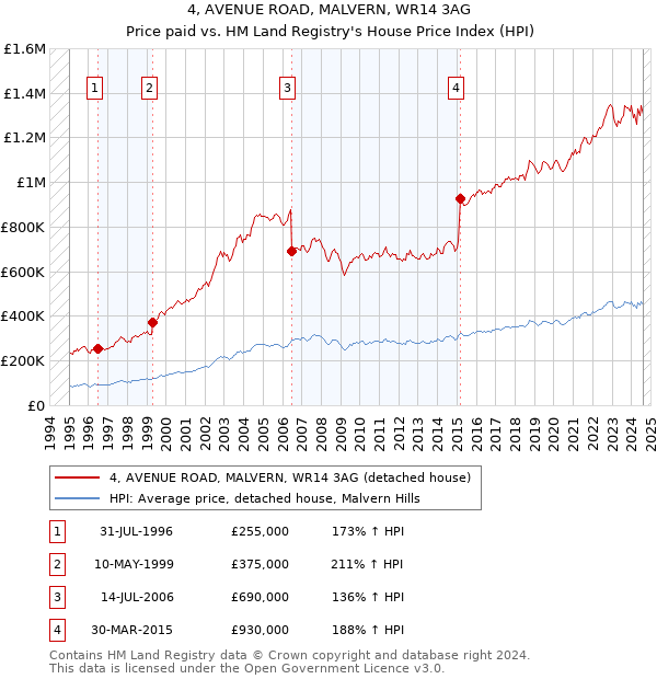 4, AVENUE ROAD, MALVERN, WR14 3AG: Price paid vs HM Land Registry's House Price Index