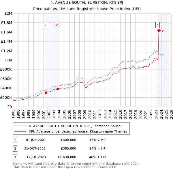 4, AVENUE SOUTH, SURBITON, KT5 8PJ: Price paid vs HM Land Registry's House Price Index