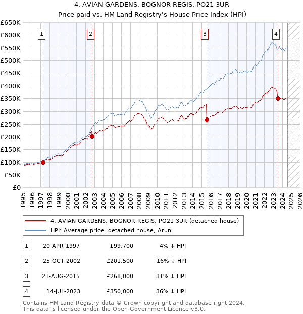 4, AVIAN GARDENS, BOGNOR REGIS, PO21 3UR: Price paid vs HM Land Registry's House Price Index