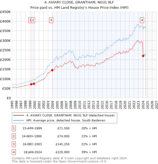 4, AVIARY CLOSE, GRANTHAM, NG31 9LF: Price paid vs HM Land Registry's House Price Index