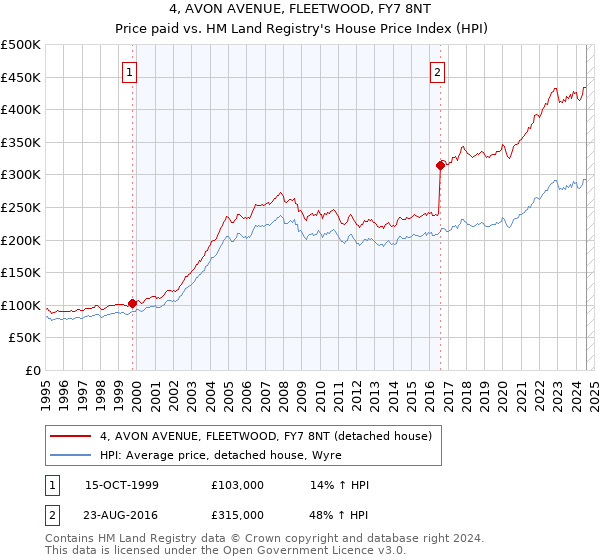 4, AVON AVENUE, FLEETWOOD, FY7 8NT: Price paid vs HM Land Registry's House Price Index