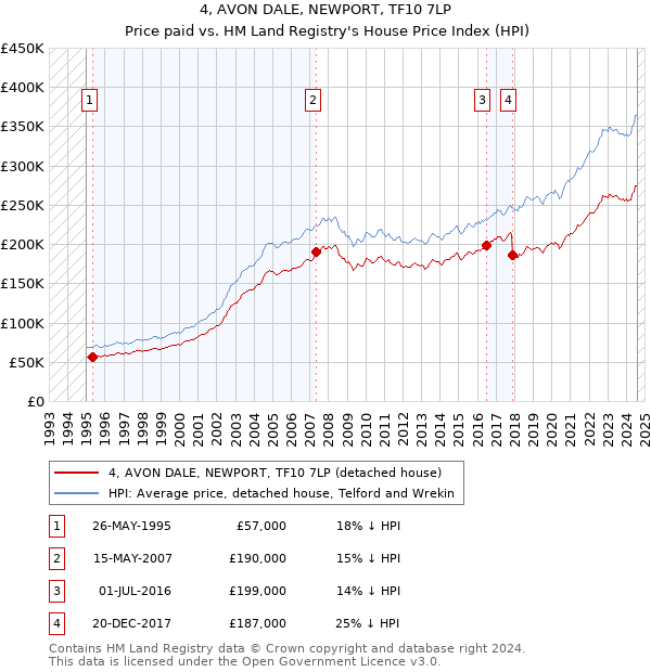 4, AVON DALE, NEWPORT, TF10 7LP: Price paid vs HM Land Registry's House Price Index