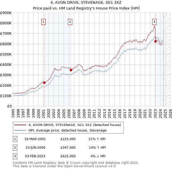 4, AVON DRIVE, STEVENAGE, SG1 3XZ: Price paid vs HM Land Registry's House Price Index