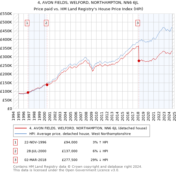 4, AVON FIELDS, WELFORD, NORTHAMPTON, NN6 6JL: Price paid vs HM Land Registry's House Price Index