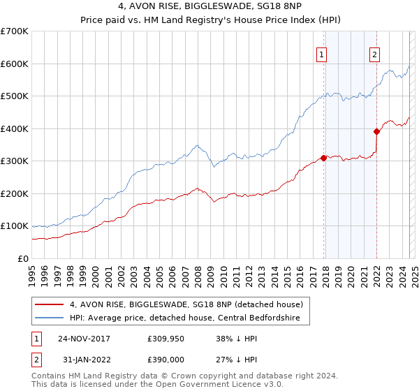 4, AVON RISE, BIGGLESWADE, SG18 8NP: Price paid vs HM Land Registry's House Price Index