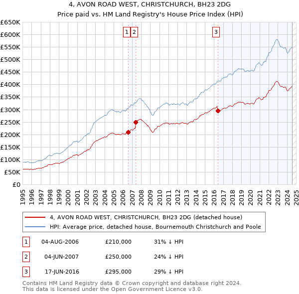 4, AVON ROAD WEST, CHRISTCHURCH, BH23 2DG: Price paid vs HM Land Registry's House Price Index