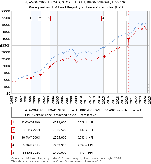 4, AVONCROFT ROAD, STOKE HEATH, BROMSGROVE, B60 4NG: Price paid vs HM Land Registry's House Price Index