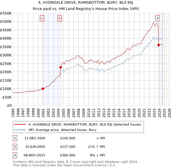 4, AVONDALE DRIVE, RAMSBOTTOM, BURY, BL0 9SJ: Price paid vs HM Land Registry's House Price Index