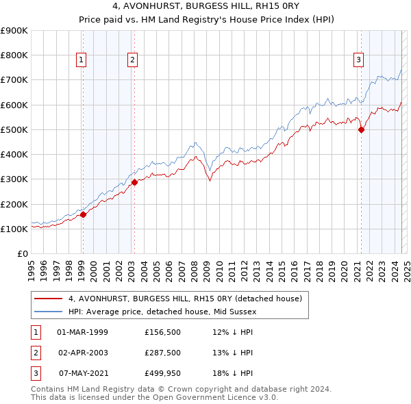 4, AVONHURST, BURGESS HILL, RH15 0RY: Price paid vs HM Land Registry's House Price Index