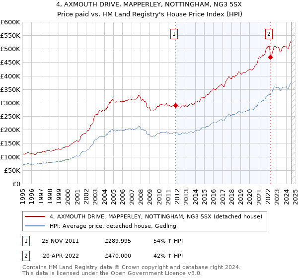 4, AXMOUTH DRIVE, MAPPERLEY, NOTTINGHAM, NG3 5SX: Price paid vs HM Land Registry's House Price Index