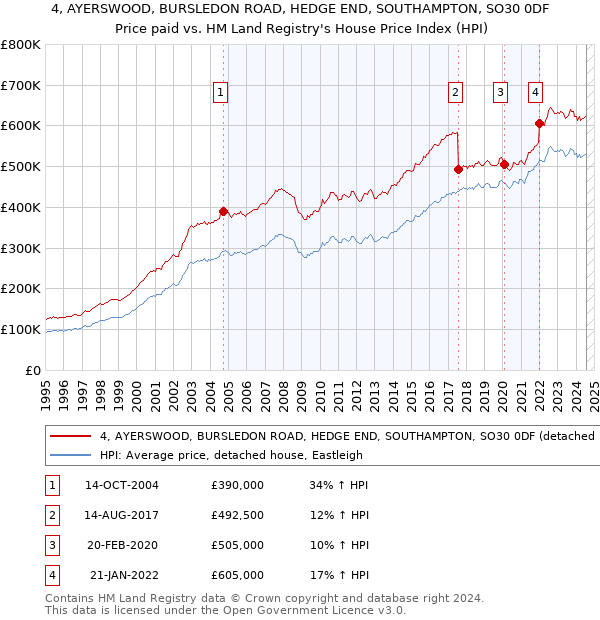 4, AYERSWOOD, BURSLEDON ROAD, HEDGE END, SOUTHAMPTON, SO30 0DF: Price paid vs HM Land Registry's House Price Index