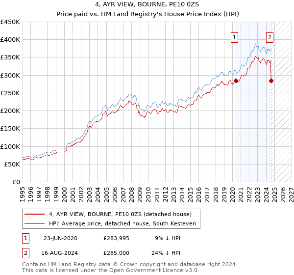 4, AYR VIEW, BOURNE, PE10 0ZS: Price paid vs HM Land Registry's House Price Index