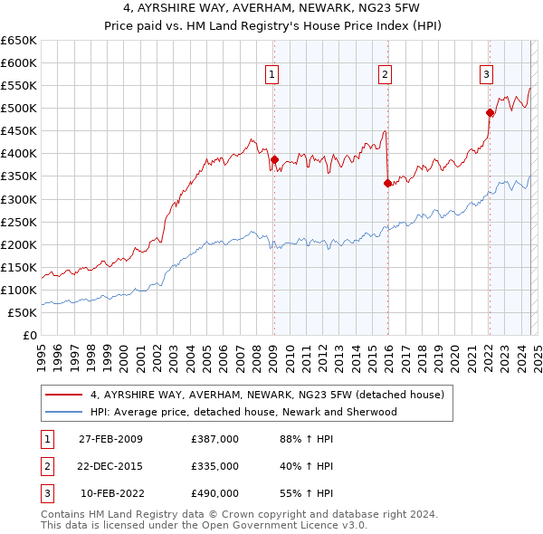 4, AYRSHIRE WAY, AVERHAM, NEWARK, NG23 5FW: Price paid vs HM Land Registry's House Price Index