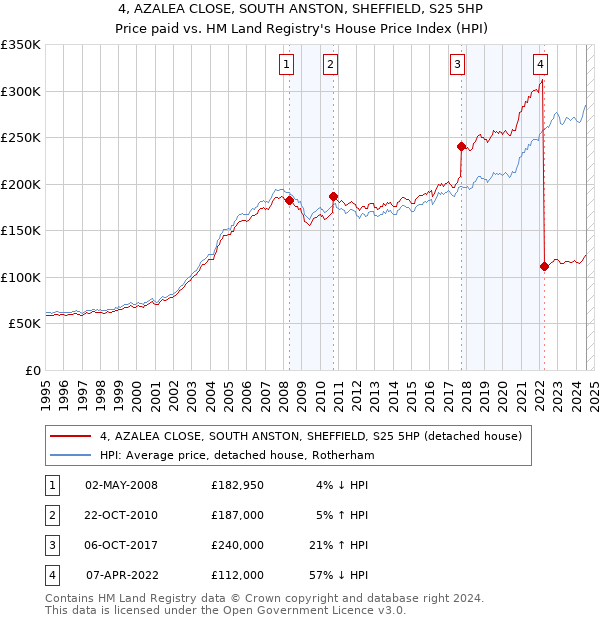 4, AZALEA CLOSE, SOUTH ANSTON, SHEFFIELD, S25 5HP: Price paid vs HM Land Registry's House Price Index