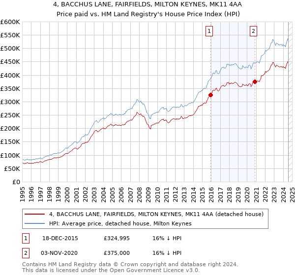 4, BACCHUS LANE, FAIRFIELDS, MILTON KEYNES, MK11 4AA: Price paid vs HM Land Registry's House Price Index