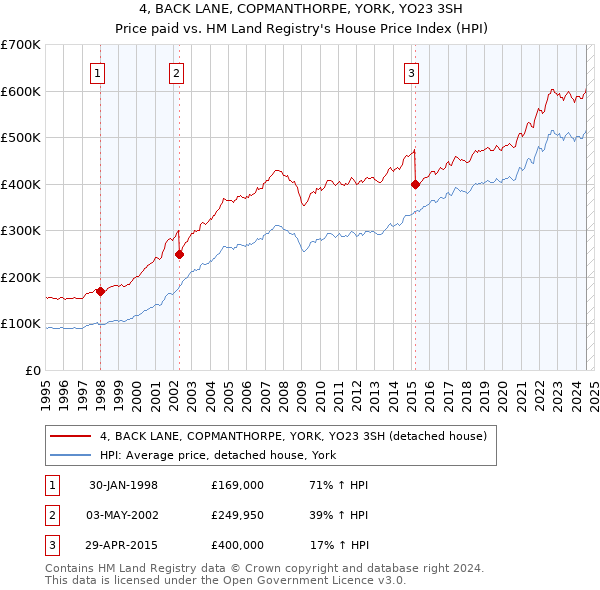 4, BACK LANE, COPMANTHORPE, YORK, YO23 3SH: Price paid vs HM Land Registry's House Price Index