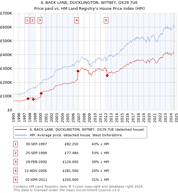 4, BACK LANE, DUCKLINGTON, WITNEY, OX29 7UE: Price paid vs HM Land Registry's House Price Index