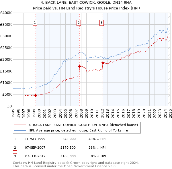 4, BACK LANE, EAST COWICK, GOOLE, DN14 9HA: Price paid vs HM Land Registry's House Price Index