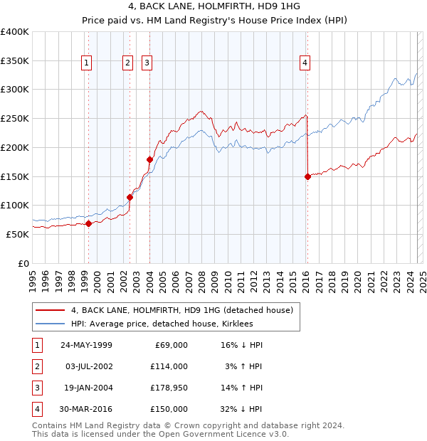 4, BACK LANE, HOLMFIRTH, HD9 1HG: Price paid vs HM Land Registry's House Price Index