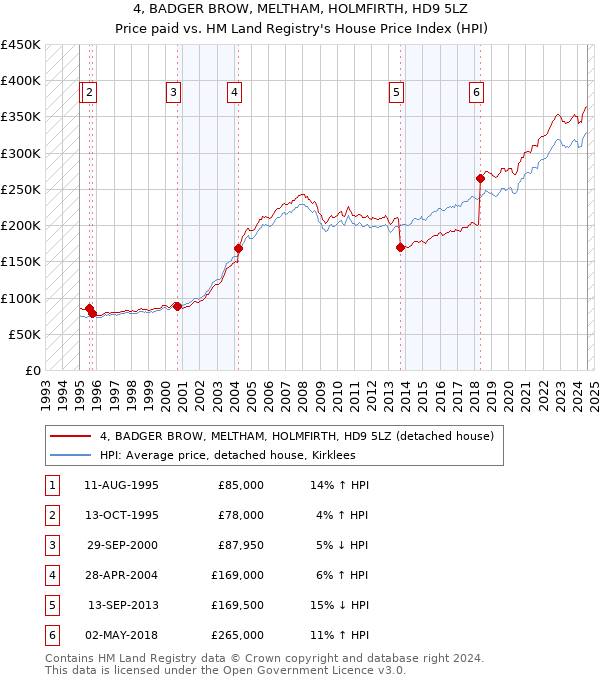 4, BADGER BROW, MELTHAM, HOLMFIRTH, HD9 5LZ: Price paid vs HM Land Registry's House Price Index