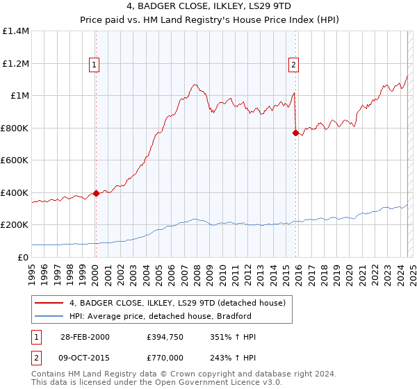 4, BADGER CLOSE, ILKLEY, LS29 9TD: Price paid vs HM Land Registry's House Price Index