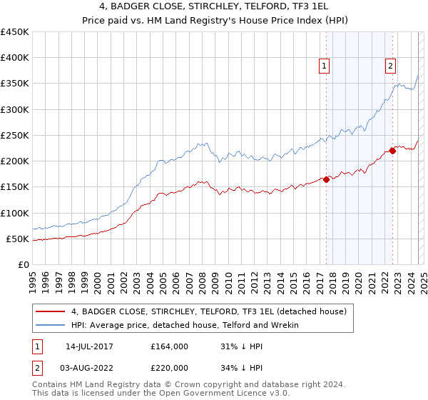 4, BADGER CLOSE, STIRCHLEY, TELFORD, TF3 1EL: Price paid vs HM Land Registry's House Price Index