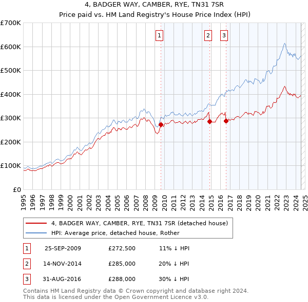 4, BADGER WAY, CAMBER, RYE, TN31 7SR: Price paid vs HM Land Registry's House Price Index