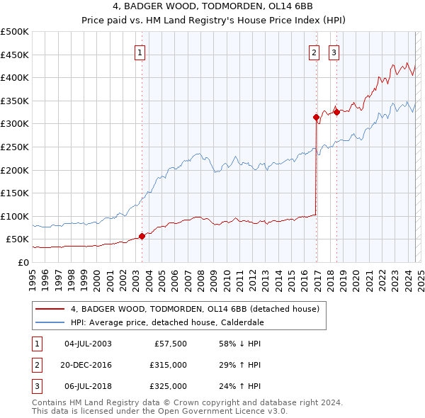 4, BADGER WOOD, TODMORDEN, OL14 6BB: Price paid vs HM Land Registry's House Price Index